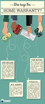 Who Purchases The Home Warranty Plan For A Home The Answer To That Can Be A Little Complicated We Break It Real Estate Infographic Home Warranty Real Estate