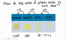 Understand Place Value In Terms Of Powers Of Ten Learnzillion Math Instruction Fifth Grade Math Math Classroom
