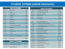 Psg college of arts and science, coimbatore, tamil nadu application form, admissions, contact, website, map, b.sc, b.com, ba. Psg Cas Fees Structure