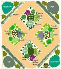 Sample Herb Garden Design Herb Garden Design Planting Herbs Culinary Herbs