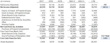 This is much higher than that of the . Alphabet Years Of Double Digit Growth Ahead Initiate At Buy Nasdaq Goog Seeking Alpha