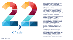 1453/2018 privind indicele prețurilor de consum utilizat pentru actualizarea plăților anticipate în contul impozitului pe profit anual a fost publicat in mof nr. Cifra Zilei 11 11 2020