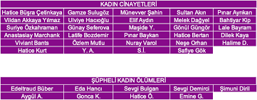 Peki avrupa'nın diğer ülkelerinde kadın cinayetleri sorunu ne durumda? Kadin Cinayetleri Mart Ta Erkekler En Az 29 Kadini Oldurdu Gazete Karinca