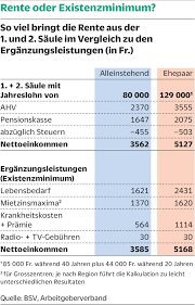 Das rentenalter soll im sinne der gleichstellung an jenes der männer angeglichen werden. Trotz Rente Unter Dem Existenzminimum Die 2 Saule In Der Krise