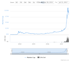 Easily Understand Cryptocurrency Ethereum Chart Moon