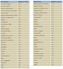 We did not find results for: Scopriamo Le Proteine Del Pesce Fresco Pesce