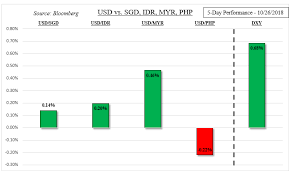 The malaysian ringgit/philippine peso converter is provided without any warranty. Malaysian Ringgit Emerging Markets At Risk To China Pmi Usd Gain