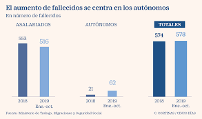 Accidentes en juegos olimpicos videos deportes post del dia. Las Muertes Por Accidente Laboral En Diez Meses De 2019 Superan Las De Todo 2018 Economia Cinco Dias