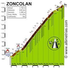 Una tappa di montagna dura. Zoncolan Altimetrias De Puertos De Montana
