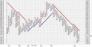 Point And Figure Charts