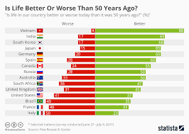 Chart Is Life Better Or Worse Than 50 Years Ago Statista