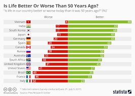 chart is life better or worse than 50 years ago statista