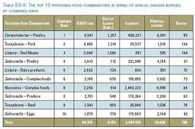 Behind The Foodborne Illness Numbers Politics Vs Science