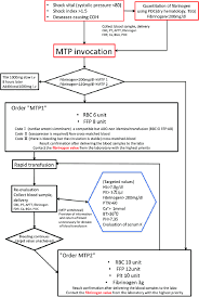 Massive transfusion protocols involve the use of balanced transfusion (including prbcs and clotting factors), in efforts to avoid dilutional coagulopathy. Massive Transfusion Protocol Download Scientific Diagram