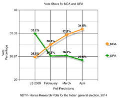 Opinion Polling For The 2014 Indian General Election Wikipedia