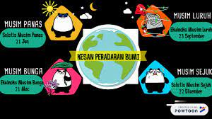 Peredaran bumi mengelilingi matahari telah menyebabkan berlakunya kejadian empat musim dalam setahun di kawasan beriklim sederhana. Geografi Tingkatan 2 Bab 3 Pengaruh Pergerakan Bumi Terhadap Cuaca Dan Iklim Youtube