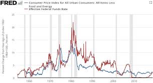 At the same time, mortgage rates are substantially. Federal Funds Rate Wikipedia