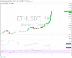 Bitcoin and crypto would rise again we are in a generation where technolgy plays a big part in our daily life. Ethereum Price Prediction To Hit 1 200 By Tomorrow Cryptopolitan