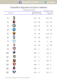 Controlla le classifiche di serie b 2020/2021, la generale, casa/fuori e lo stato di forma (ultime 5 partite) di serie b 2020/2021. Football League Championship 2019 2020 Classifica Campionato Inglese Di Calcio 2