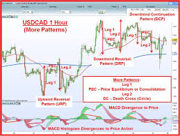 Tom Demark Technical Analysis Ultimate Buy Sell Secret Forex