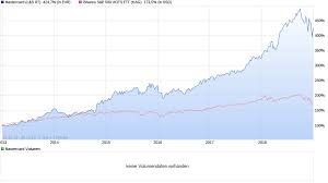 The chart is intuitive yet powerful, offering users multiple chart types including candlesticks, area, lines. Schatz Ich Habe Den Index Geschlagen Grossmutters Sparstrumpf