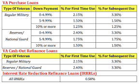 loans for veterans loans