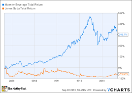 Are These The New Monsters Of Soda The Motley Fool