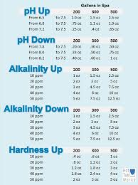 Spa Chemical Dosage Charts Hottubworks Blog