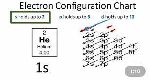 Helium is located in period 1, group 18 of the periodic table and has an atomic number equal to 2. Electronic Configuration Of Helium Brainly In