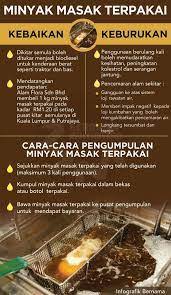 Minyak masak kitar semula juga tidak terjamin dari segi keselamatan dan kebersihannya kerana ia diperoleh daripada sisa minyak terpakai di restoran atau beliau berkata pengguna boleh membuat pemeriksaan sendiri bagi memastikan minyak masak baharu dan kitar semula, dengan cara. Keburukan Minyak Masak Terpakai Pusat Rawatan Impian