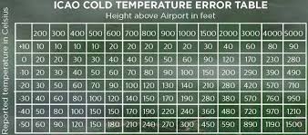 Mentor Matters Cold Weather And Misleading Altimeters Aopa