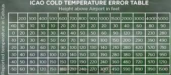 mentor matters cold weather and misleading altimeters aopa