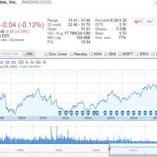 Historical Price Chart For Dow Jones Industrial Average