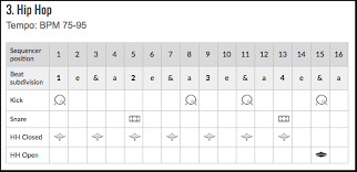 How To Programme Common Drum Patterns A Beginners Guide