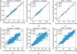 To begin blood pressure measurement, use a properly sized blood pressure cuff. A Chest Based Continuous Cuffless Blood Pressure Method Estimation And Evaluation Using Multiple Body Sensors Sciencedirect