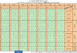 يجب اخذ مجموعة من الملاحظات في وظائف الشؤون الصحية بالحرس الوطني 1442: Ø³Ù„Ù… Ø±ÙˆØ§ØªØ¨ Ø§Ù„Ù…ÙˆØ¸ÙÙŠÙ† Ø§Ù„Ø­ÙƒÙˆÙ…ÙŠÙŠÙ† Ø§Ù„Ø¬Ø¯ÙŠØ¯ 1442