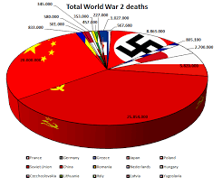 Chart World War Ii Casualties As A Percentage Of Each