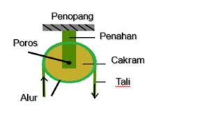 Pesawat sederhana merupakan alat yang bisa dipakai buat mempermudah suatu pekerjaan tanpa memperkecil suatu usaha. Mengenal Ragam Pesawat Sederhana Dalam Kehidupan Sehari Hari Kelas Pintar