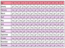 42 Punctilious Gender Prediction Chart For Twins