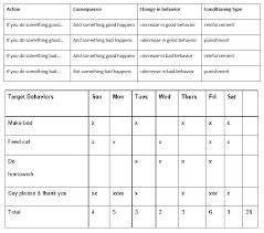 Image result for Behavior Modification