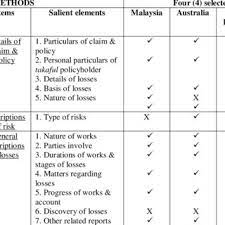 Collision coverage coverage for physical damage to your auto caused by a collision with another vehicle or object. Pdf The Methods In Assessing Takaful Claims For Construction Works Loss And Their Legitimacy From The Shariah Perspectives