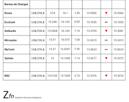 How do public bank's exchange rates compare? Bank Foreign Currency Exchange Rates Today 14 October Techzim