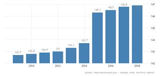 russia population 2019 data chart calendar