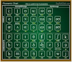 Feb 12, 2021 · the nato phonetic alphabet* is the most widely used worldwide but we've also included some earlier british and american phonetic alphabets. English Phonemic Chart Phonetics English English Phonics English Phonetic Alphabet