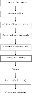 Dt 12 Lesson 12 Technology Of Biscuit Making