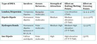 Intermolecular Forces Of Attraction Chemistrybytes Com