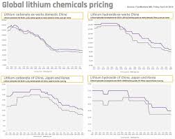 high voltage spodumene prices nothing to complain about