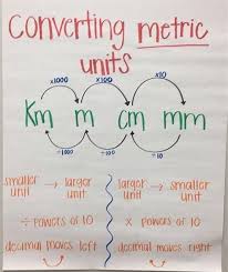 Image Result For Metric System Anchor Chart Anchor Chart