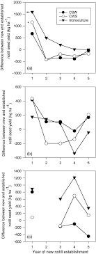 If you don't rotate rice with other crops belonging to a different family, the problem continues as food is always available to the pest. Tillage And Crop Rotation Effects On The Yield Of Corn Soybean And Wheat In Eastern Canada