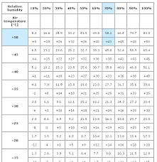 Ideal Indoor Humidity Level Chart Bing Images Humidity